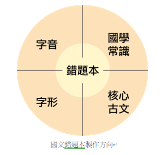 高中國文讀書方法